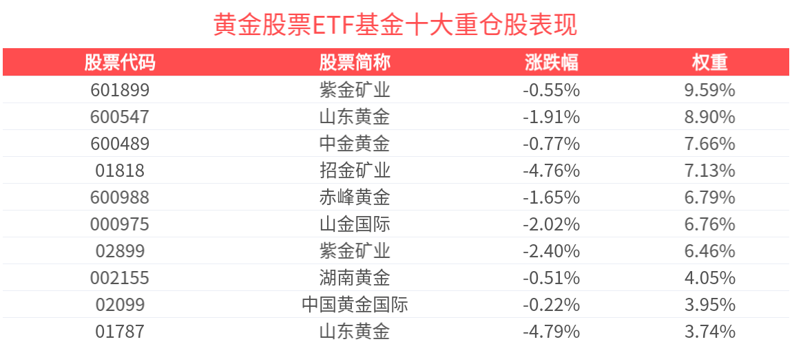 央行连续7个月增持黄金！黄金股票ETF基金(159322)盘中交投高度活跃，配置机遇备受关注