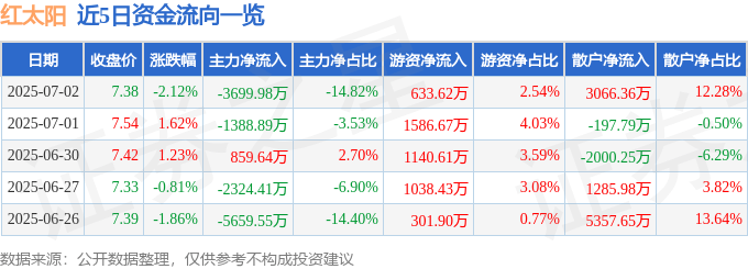 股票行情快报：红太阳（000525）7月2日主力资金净卖出3699.98万元