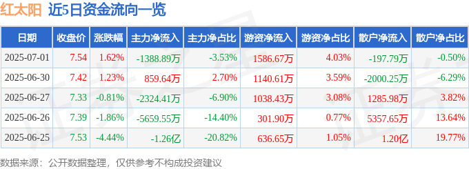股票行情快报：红太阳（000525）7月1日主力资金净卖出1388.89万元