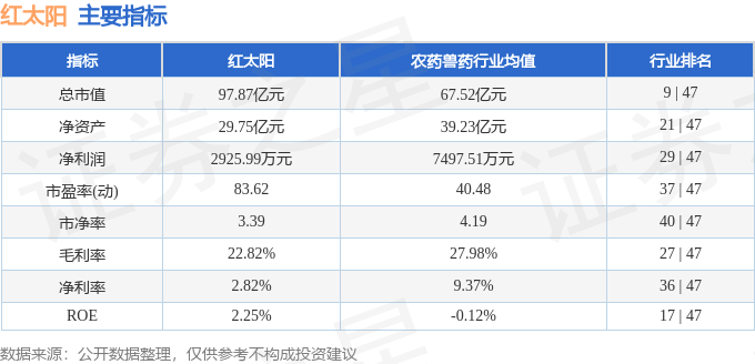 股票行情快报：红太阳（000525）7月1日主力资金净卖出1388.89万元