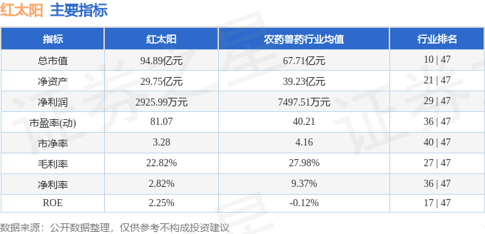 股票行情快报：红太阳（000525）7月7日主力资金净卖出1203.18万元