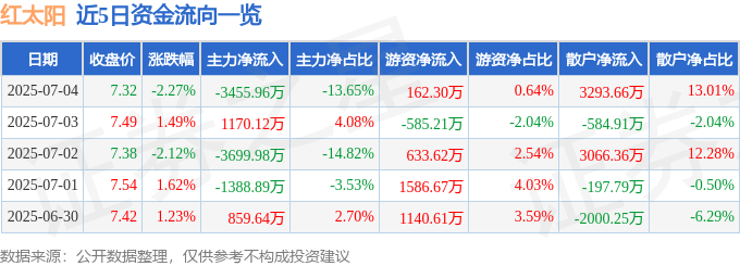 股票行情快报：红太阳（000525）7月4日主力资金净卖出3455.96万元