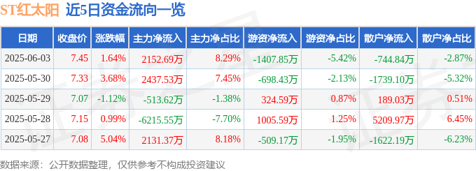 股票行情快报：ST红太阳（000525）6月3日主力资金净买入2152.69万元