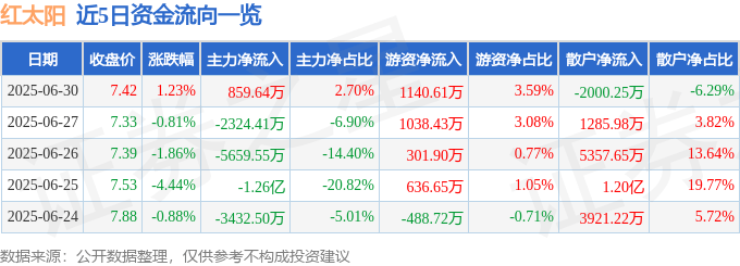 股票行情快报：红太阳（000525）6月30日主力资金净买入859.64万元