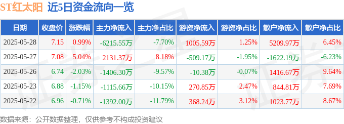 股票行情快报：ST红太阳（000525）5月28日主力资金净卖出6215.55万元