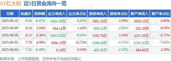 股票行情快报：ST红太阳（000525）6月10日主力资金净卖出5451.39万元