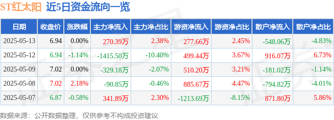 股票行情快报：ST红太阳（000525）5月13日主力资金净买入270.39万元