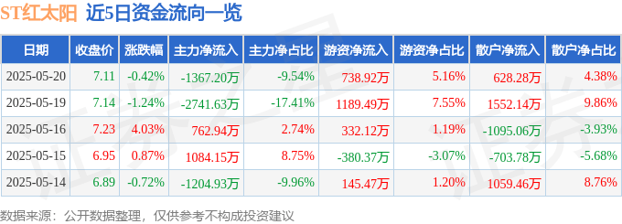 股票行情快报：ST红太阳（000525）5月20日主力资金净卖出1367.20万元