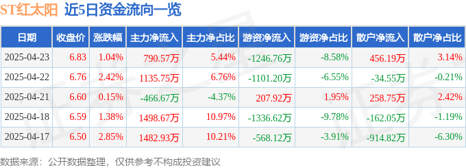 股票行情快报：ST红太阳（000525）4月23日主力资金净买入790.57万元