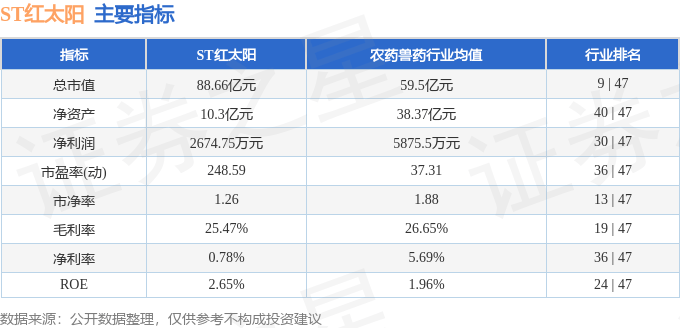 股票行情快报：ST红太阳（000525）4月23日主力资金净买入790.57万元