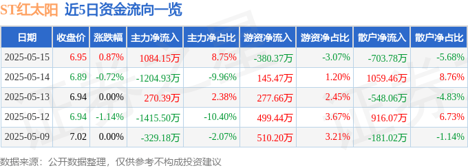 股票行情快报：ST红太阳（000525）5月15日主力资金净买入1084.15万元