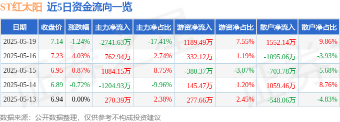 股票行情快报：ST红太阳（000525）5月19日主力资金净卖出2741.63万元