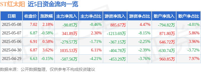 股票行情快报：ST红太阳（000525）5月8日主力资金净卖出90.85万元