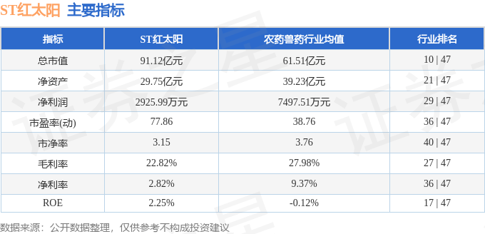 股票行情快报：ST红太阳（000525）5月8日主力资金净卖出90.85万元