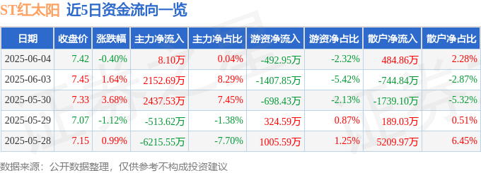 股票行情快报：ST红太阳（000525）6月4日主力资金净买入8.10万元
