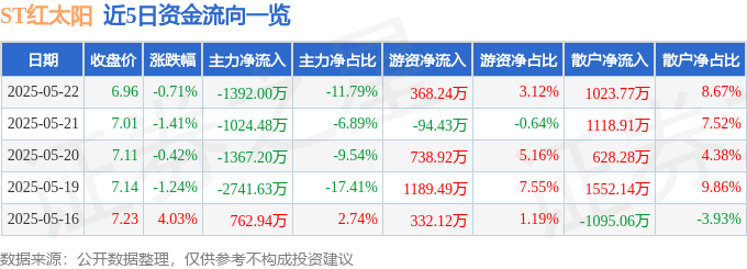 股票行情快报：ST红太阳（000525）5月22日主力资金净卖出1392.00万元