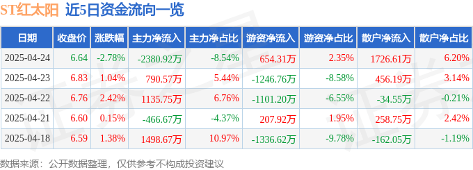 股票行情快报：ST红太阳（000525）4月24日主力资金净卖出2380.92万元