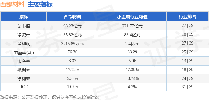 股票行情快报：西部材料（002149）7月21日主力资金净买入1442.31万元