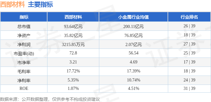 股票行情快报：西部材料（002149）7月3日主力资金净卖出2282.19万元