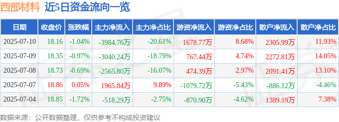 股票行情快报：西部材料（002149）7月10日主力资金净卖出3984.76万元