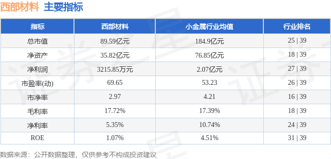 股票行情快报：西部材料（002149）6月5日主力资金净买入43.89万元
