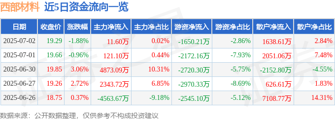 股票行情快报：西部材料（002149）7月2日主力资金净买入11.60万元
