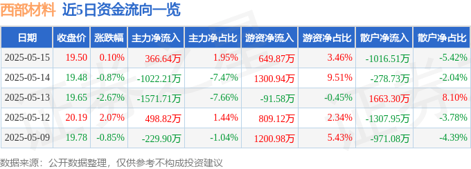 股票行情快报：西部材料（002149）5月15日主力资金净买入366.64万元