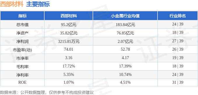 股票行情快报：西部材料（002149）5月15日主力资金净买入366.64万元