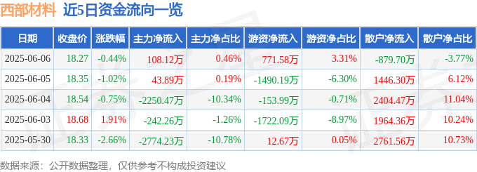 股票行情快报：西部材料（002149）6月6日主力资金净买入108.12万元
