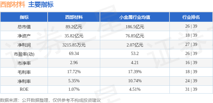 股票行情快报：西部材料（002149）6月6日主力资金净买入108.12万元