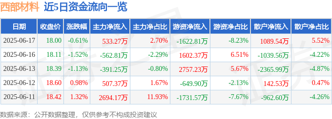 股票行情快报：西部材料（002149）6月17日主力资金净买入533.27万元