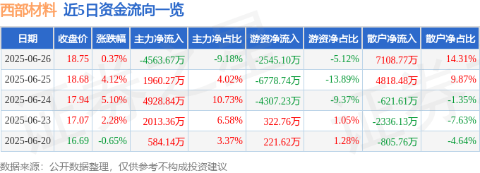 股票行情快报：西部材料（002149）6月26日主力资金净卖出4563.67万元