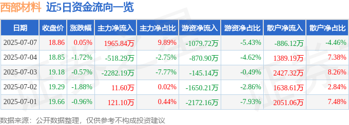 股票行情快报：西部材料（002149）7月7日主力资金净买入1965.84万元