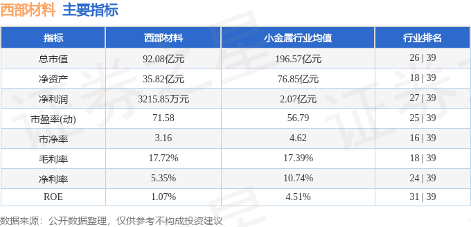 股票行情快报：西部材料（002149）7月7日主力资金净买入1965.84万元