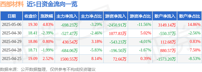 股票行情快报：西部材料（002149）5月6日主力资金净卖出698.23万元