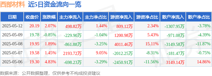 股票行情快报：西部材料（002149）5月12日主力资金净买入498.82万元