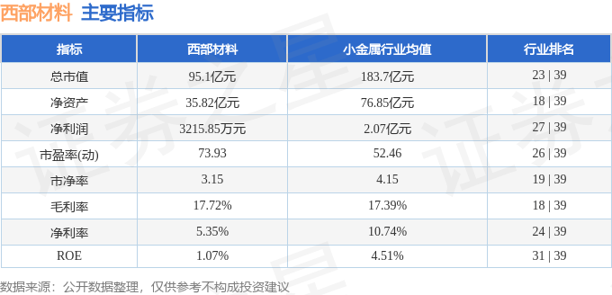 股票行情快报：西部材料（002149）5月14日主力资金净卖出1022.21万元