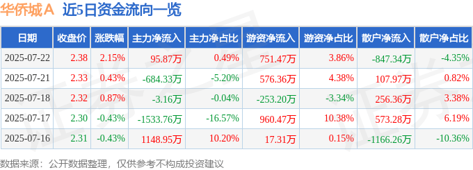 股票行情快报：华侨城Ａ（000069）7月22日主力资金净买入95.87万元