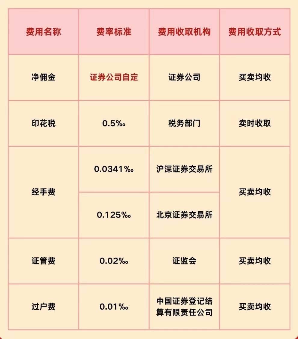 股票佣金详细解析：有些钱能省就省！免五是啥？股票佣金最低又是多少？