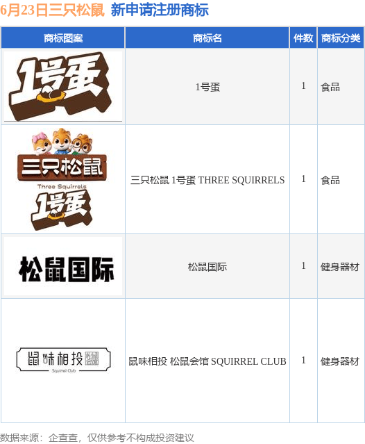 三只松鼠新提交“鼠味相投 松鼠会馆 SQUIRREL CLUB”、“三只松鼠 1号蛋 THREE SQUIRRELS”等4件商标注册申请