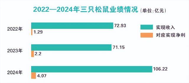 三只松鼠百亿营收背后隐忧