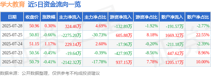 股票行情快报：学大教育（000526）7月28日主力资金净买入324.46万元
