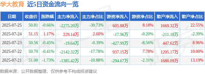 股票行情快报：学大教育（000526）7月25日主力资金净卖出2275.20万元