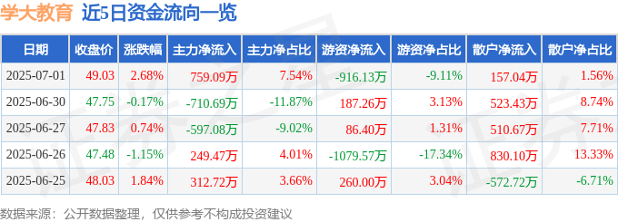 股票行情快报：学大教育（000526）7月1日主力资金净买入759.09万元