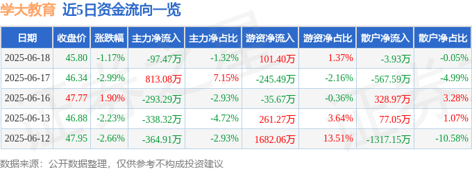 股票行情快报：学大教育（000526）6月18日主力资金净卖出97.47万元