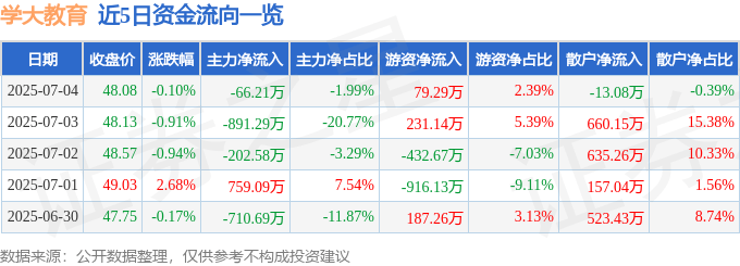股票行情快报：学大教育（000526）7月4日主力资金净卖出66.21万元