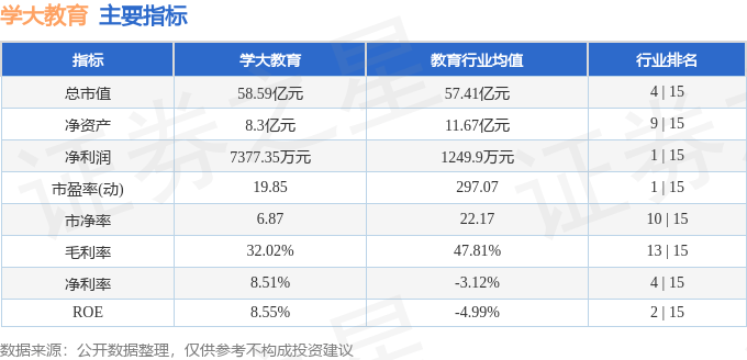 股票行情快报：学大教育（000526）7月4日主力资金净卖出66.21万元