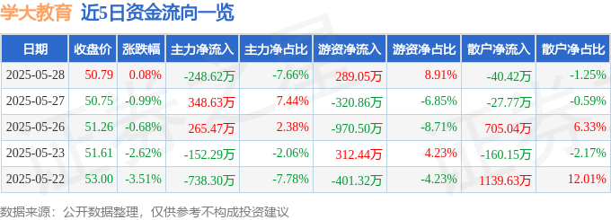 股票行情快报：学大教育（000526）5月28日主力资金净卖出248.62万元