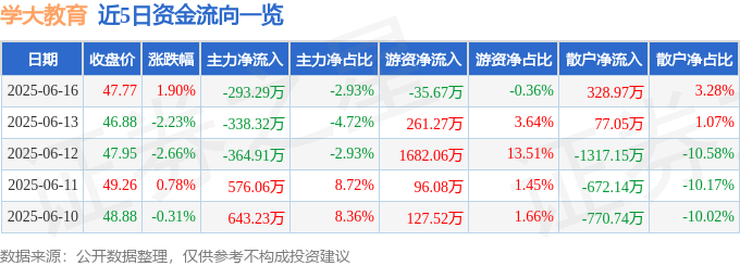 股票行情快报：学大教育（000526）6月16日主力资金净卖出293.29万元