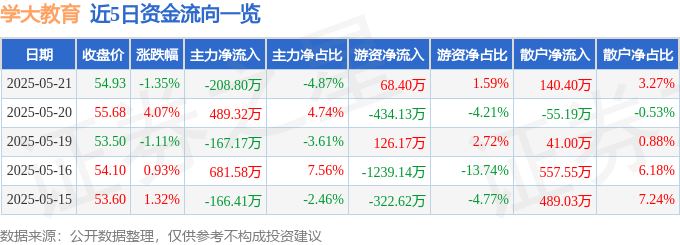 股票行情快报：学大教育（000526）5月21日主力资金净卖出208.80万元